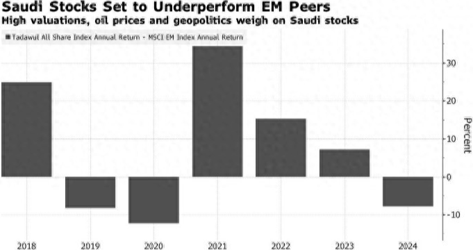 Saudi Stock Market Predicted to Rebound in 2025